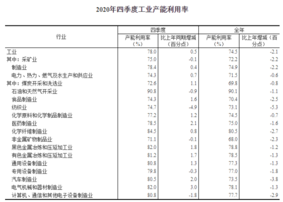 2020年全國(guó)工業(yè)產(chǎn)能利用率達(dá)74.5% 有色金屬壓延加工業(yè)的挑戰(zhàn)與機(jī)遇