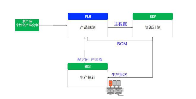 企業(yè)智能化升級(jí),PLM、ERP、MES的集成價(jià)值何以顯現(xiàn)?
